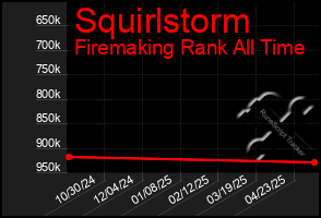 Total Graph of Squirlstorm
