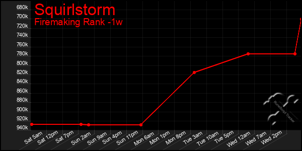 Last 7 Days Graph of Squirlstorm