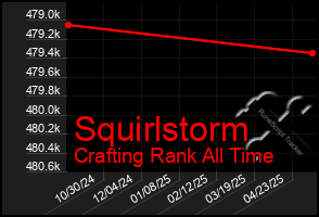 Total Graph of Squirlstorm