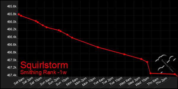 Last 7 Days Graph of Squirlstorm