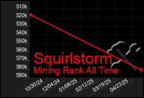Total Graph of Squirlstorm
