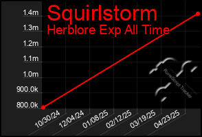 Total Graph of Squirlstorm