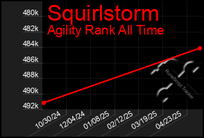 Total Graph of Squirlstorm