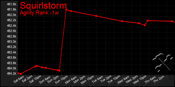 Last 7 Days Graph of Squirlstorm