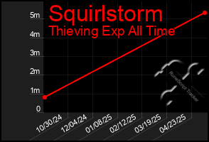 Total Graph of Squirlstorm