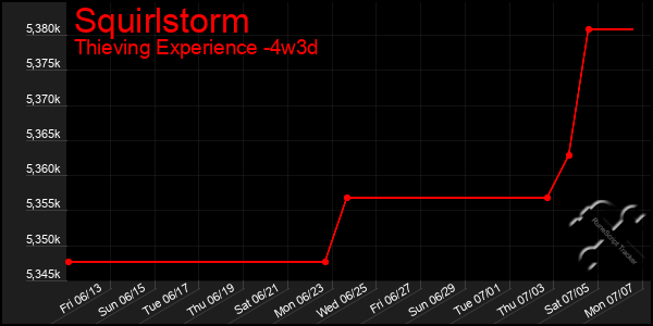 Last 31 Days Graph of Squirlstorm