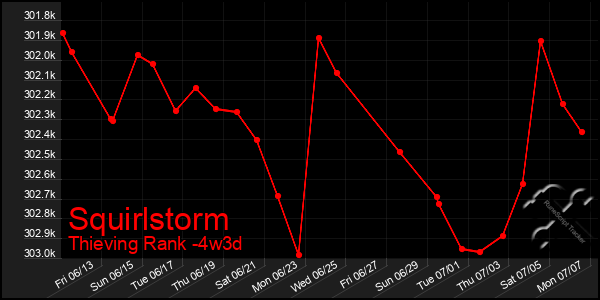 Last 31 Days Graph of Squirlstorm