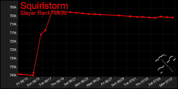 Last 31 Days Graph of Squirlstorm