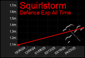 Total Graph of Squirlstorm