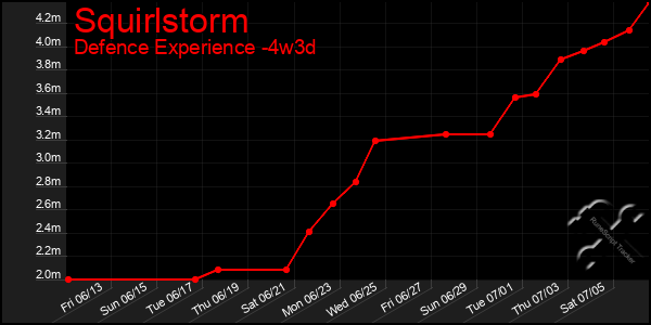 Last 31 Days Graph of Squirlstorm