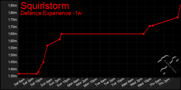 Last 7 Days Graph of Squirlstorm