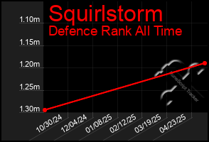 Total Graph of Squirlstorm