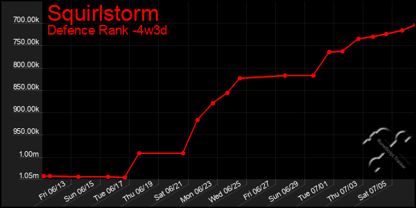 Last 31 Days Graph of Squirlstorm