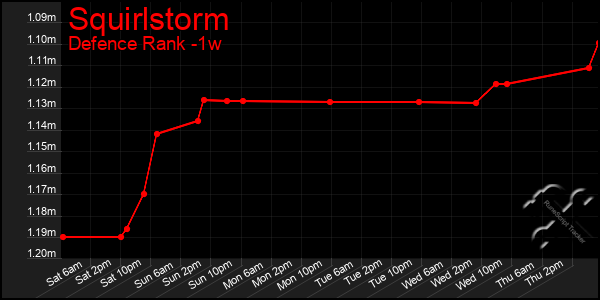 Last 7 Days Graph of Squirlstorm