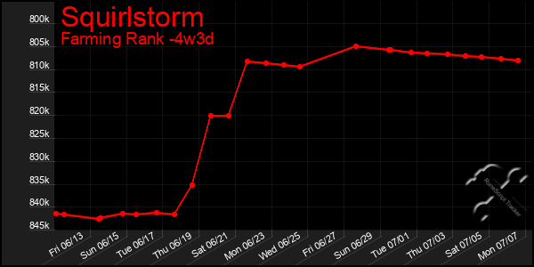 Last 31 Days Graph of Squirlstorm