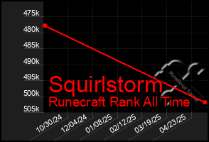Total Graph of Squirlstorm