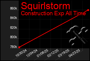 Total Graph of Squirlstorm