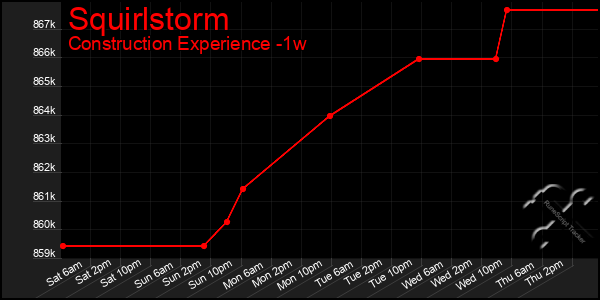 Last 7 Days Graph of Squirlstorm