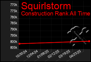 Total Graph of Squirlstorm