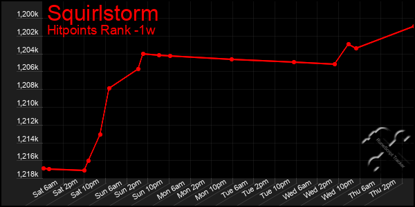 Last 7 Days Graph of Squirlstorm