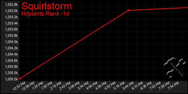 Last 24 Hours Graph of Squirlstorm