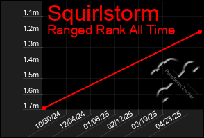 Total Graph of Squirlstorm