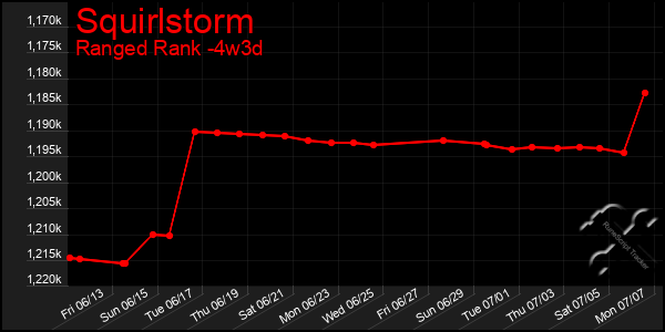 Last 31 Days Graph of Squirlstorm