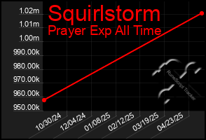 Total Graph of Squirlstorm