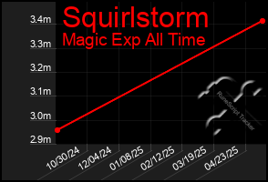 Total Graph of Squirlstorm