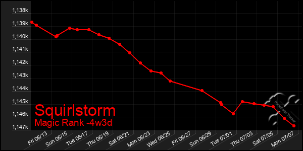 Last 31 Days Graph of Squirlstorm