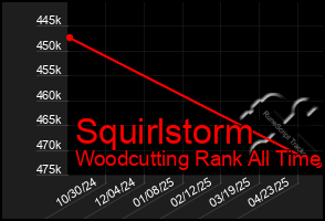 Total Graph of Squirlstorm