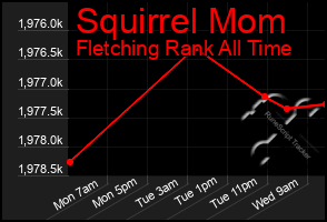 Total Graph of Squirrel Mom