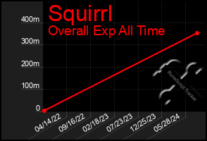 Total Graph of Squirrl