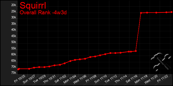 Last 31 Days Graph of Squirrl