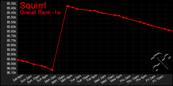 1 Week Graph of Squirrl