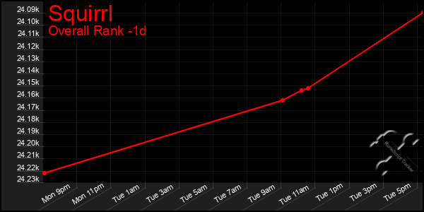 Last 24 Hours Graph of Squirrl