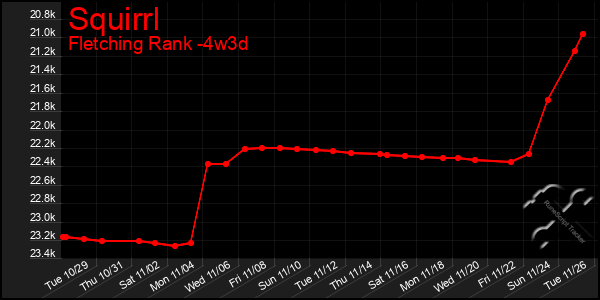 Last 31 Days Graph of Squirrl