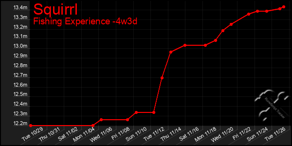 Last 31 Days Graph of Squirrl