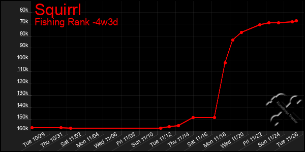 Last 31 Days Graph of Squirrl