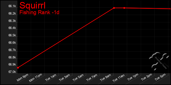 Last 24 Hours Graph of Squirrl