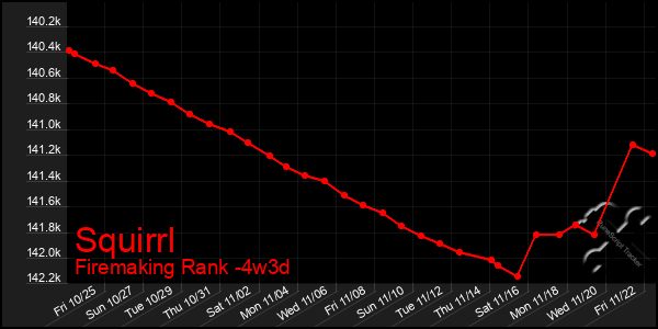 Last 31 Days Graph of Squirrl