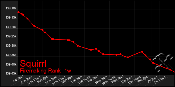 Last 7 Days Graph of Squirrl