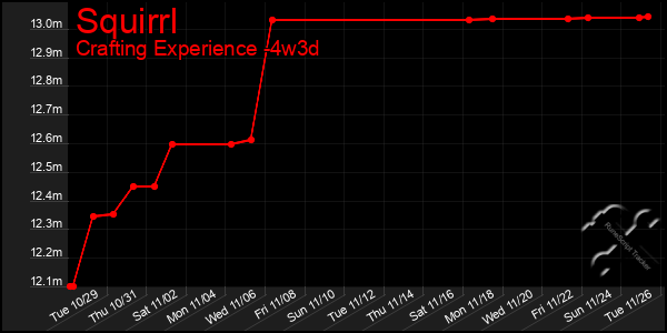 Last 31 Days Graph of Squirrl