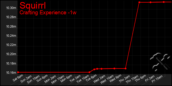 Last 7 Days Graph of Squirrl