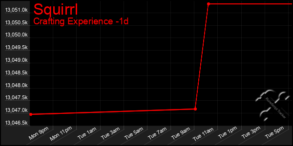 Last 24 Hours Graph of Squirrl