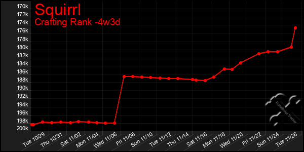 Last 31 Days Graph of Squirrl