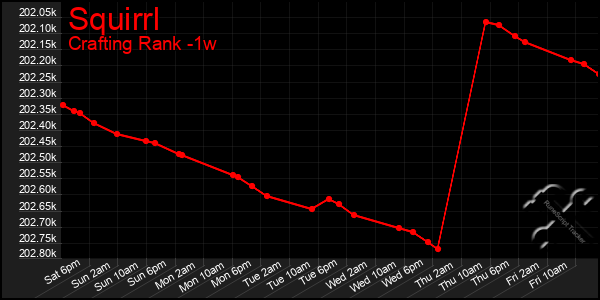 Last 7 Days Graph of Squirrl