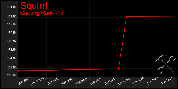 Last 24 Hours Graph of Squirrl