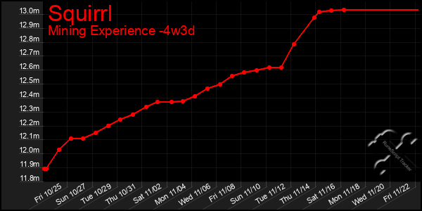 Last 31 Days Graph of Squirrl