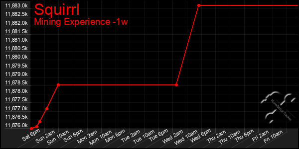 Last 7 Days Graph of Squirrl